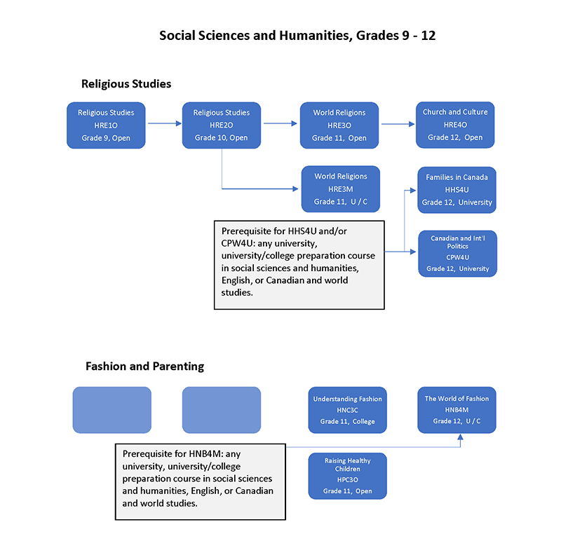 Social Sciences and Humanities Flow Chart final