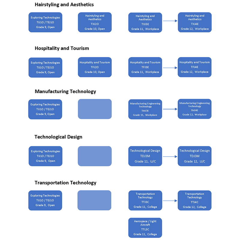 Technological Education Flow Chart Page 2 final