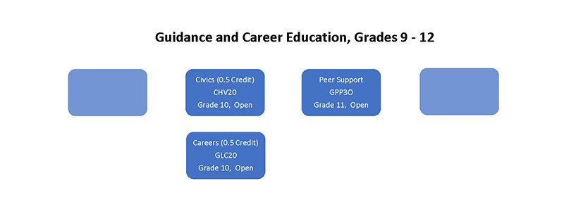 Guidance and Career Flow Chart final