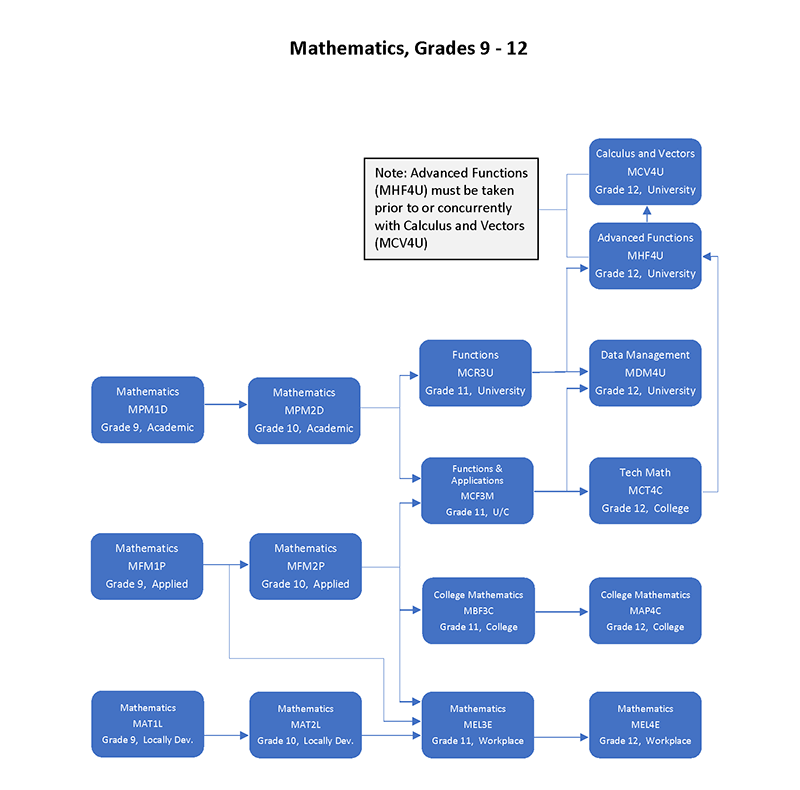 Mathematics Flow Chart final
