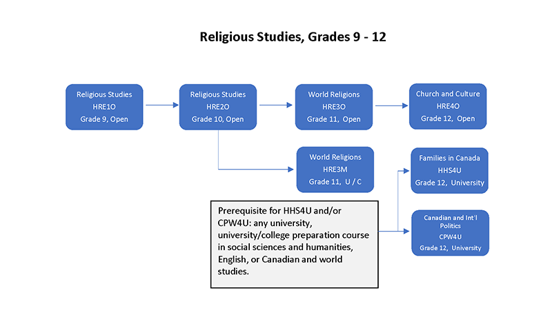 Religious Studies Flow Chart final